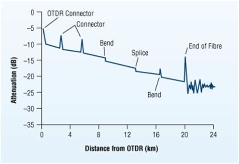 reading otdr results.